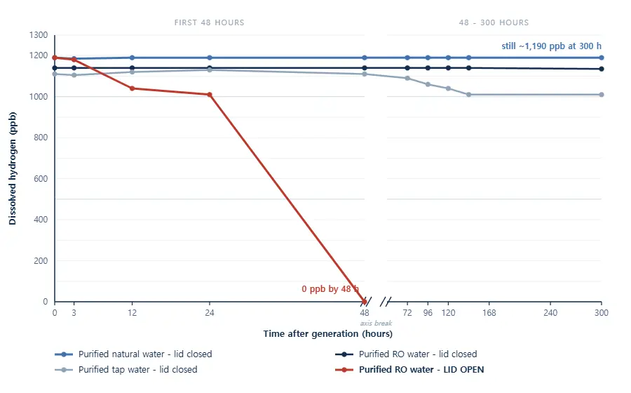 Dissolved hydrogen retention over 300 hours across four water conditions